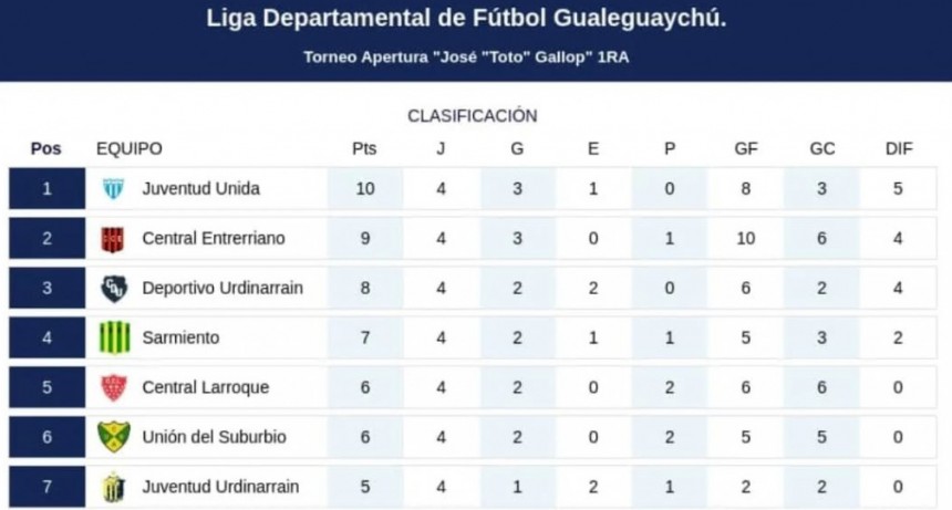 4ta feha Apertura 2025 - Empataron los equipos de Urdinarrain