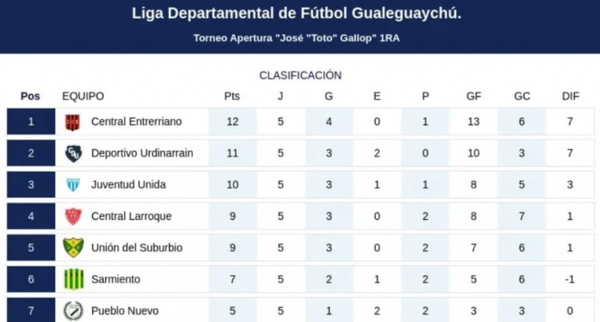 Central Larroque derrotó a Juventud Urdinarrain y Deportivo goleó a Black River