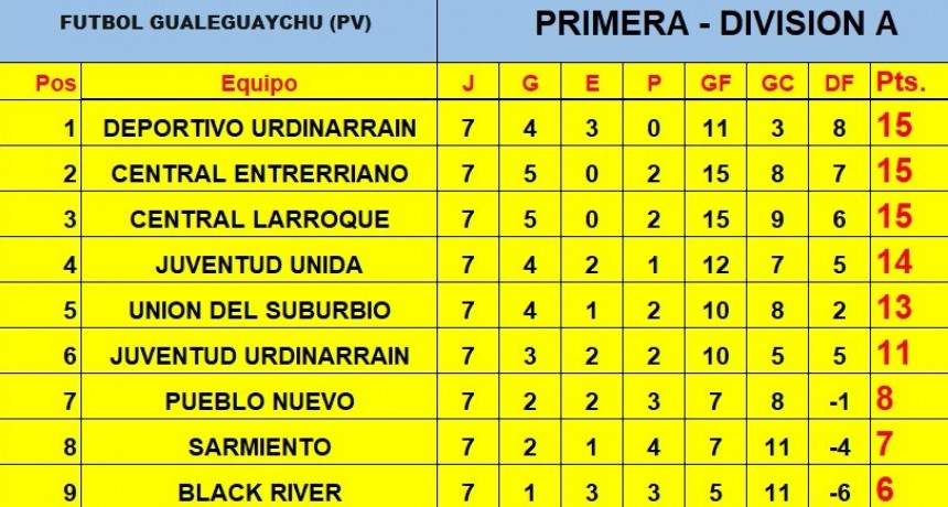 FÚTBOL: Juventud goleó a La Vencedora - Deportivo empató ante Union del Suburbio