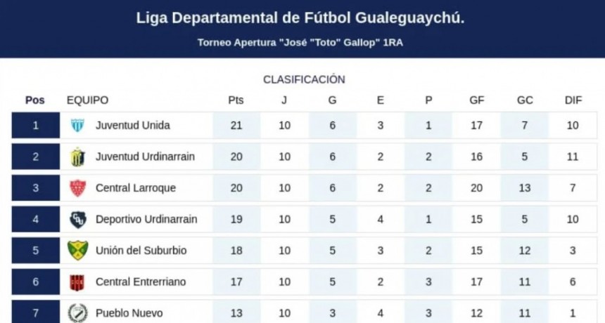 FUTBOL DEPARTAMENTAL - Se Completó la 10° Fecha con la goleada de Deportivo