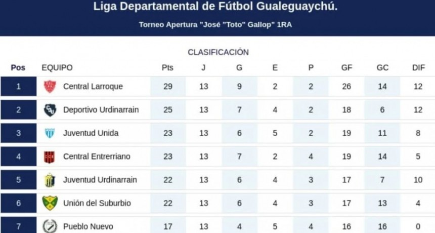Este Fin de semana se juega la 14ta del Apertura del Futbol Departamental