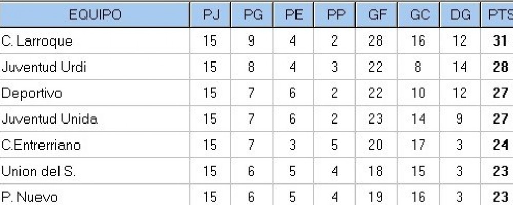 15ta Fecha del Apertura - El único que ganó de los arriba fue Juventud, el resto empató