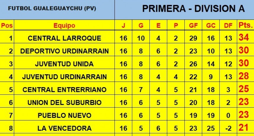 Central Larroque ganó y sacó cuatro puntos de ventaja a sus escoltas