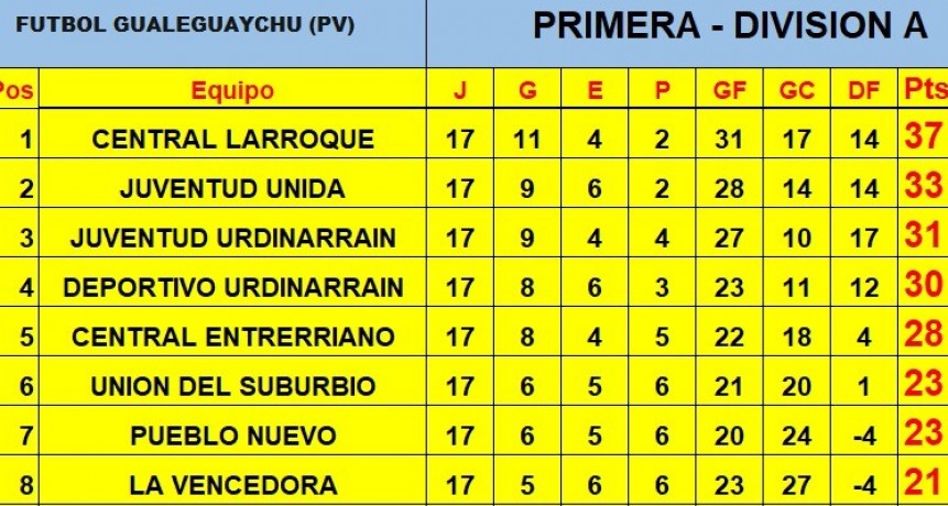 17ma Fecha del Apertura: Goleó Juventud Urd - Perdió Deportivo en Gchu