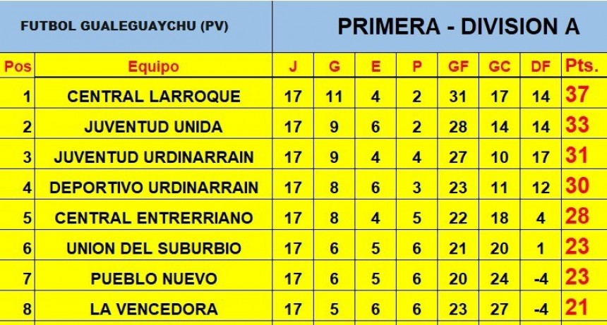 Este Domingo Deportivo vs Union en el Treisse - Juventud Urdinarrain visita a La Vencedora