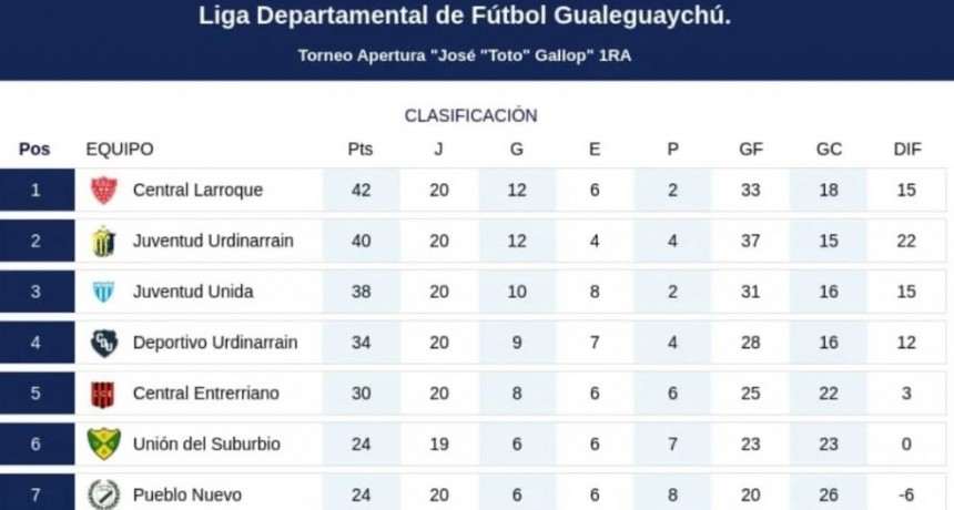 Juventud Urdinarrain ganó el Clasico y quedó a dos puntos de Central Larroque