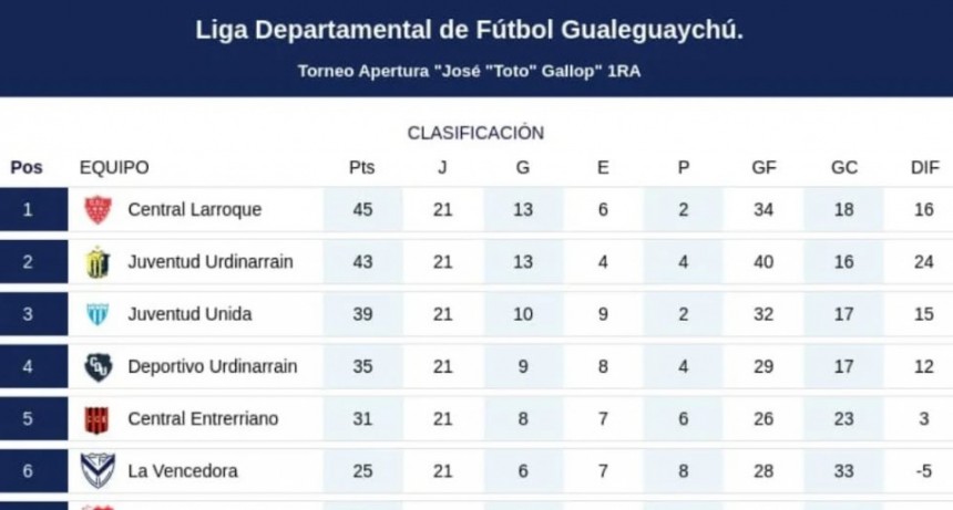 Ganaron C.Larroque y Juventud Urdinarrain y el título se define en la última