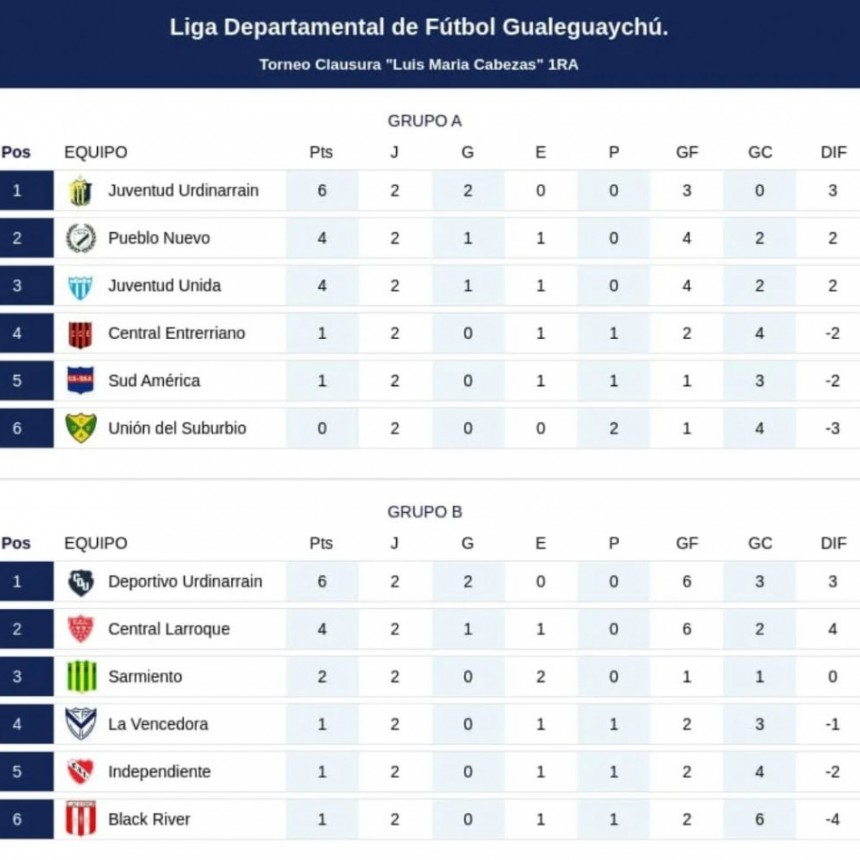  2da Fecha CLAUSURA: Deportivo y Juventud Urdinarrain los líderes  
