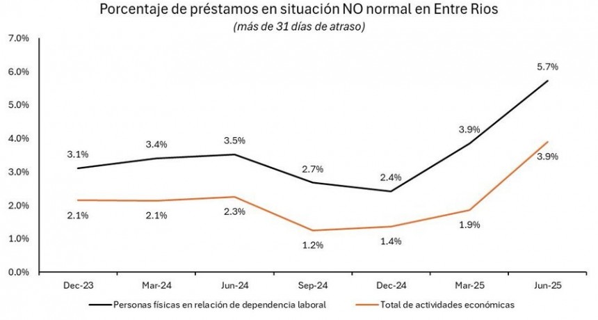 Michel sobre la situación crediticia en la provincia: “ Los hogares y pymes cargan con deudas cada vez más caras ”