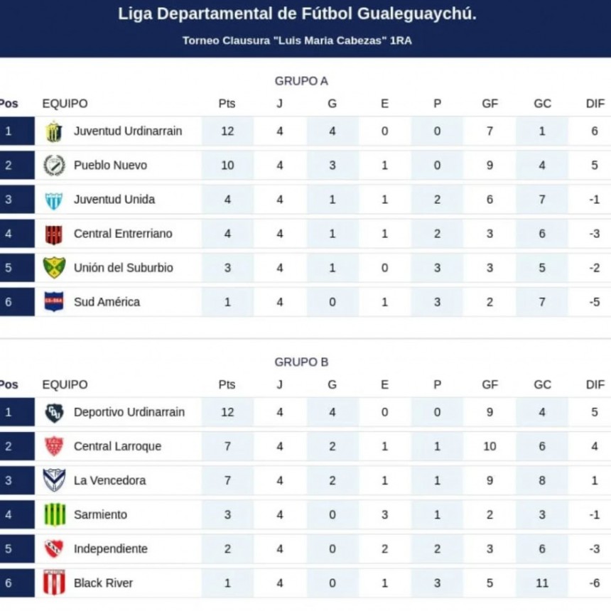 5ta FECHA DEL CLAUSURA; Los líderes Juventud y Deportivo enfrentan a sus escoltas de la tabla
