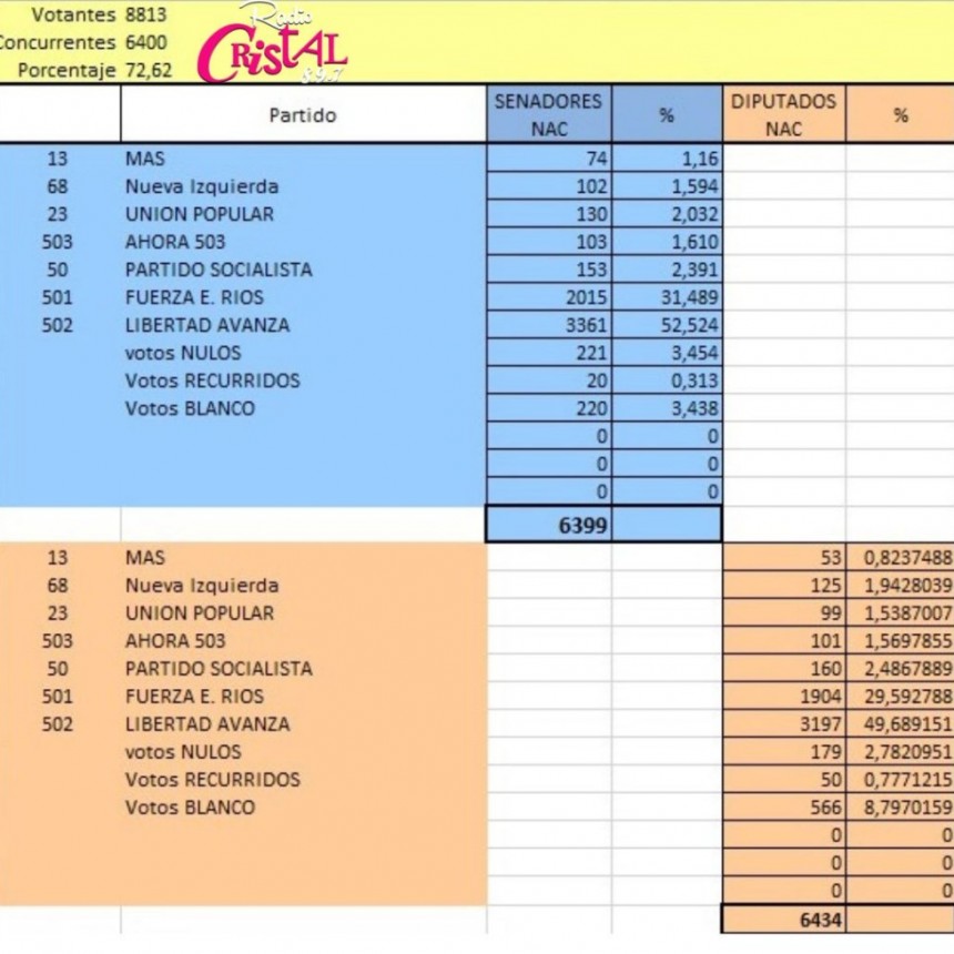 EN URDINARRAIN AMPLIO TRIUNFO DE LA LIBERTAD AVANZA