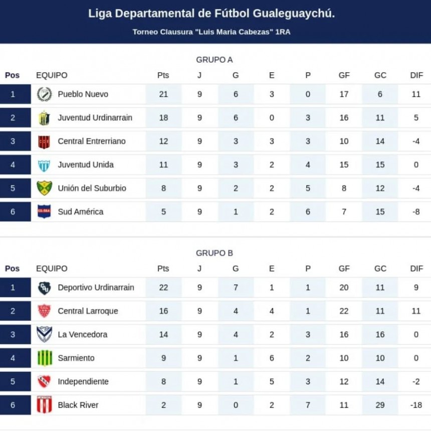 Empate Central Larroque Deportivo - Este Jueves Juventud Urd vs P.Nuevo